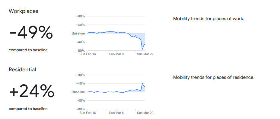 google mobility south africa home and work